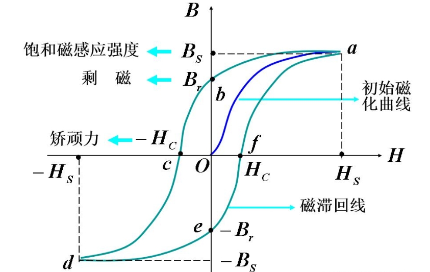 电磁学检测